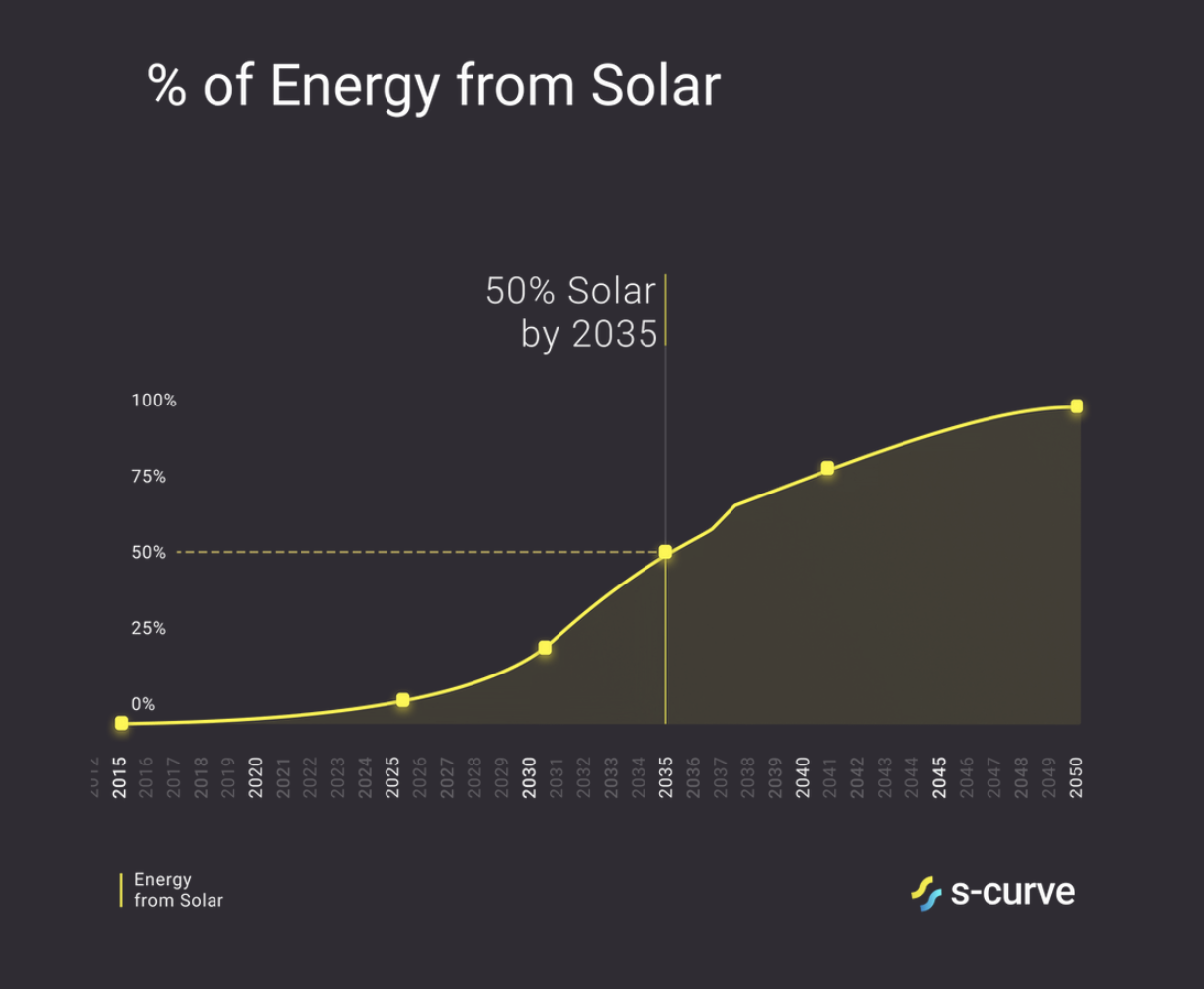 An infographic showing the increasing percentage of energy from solar